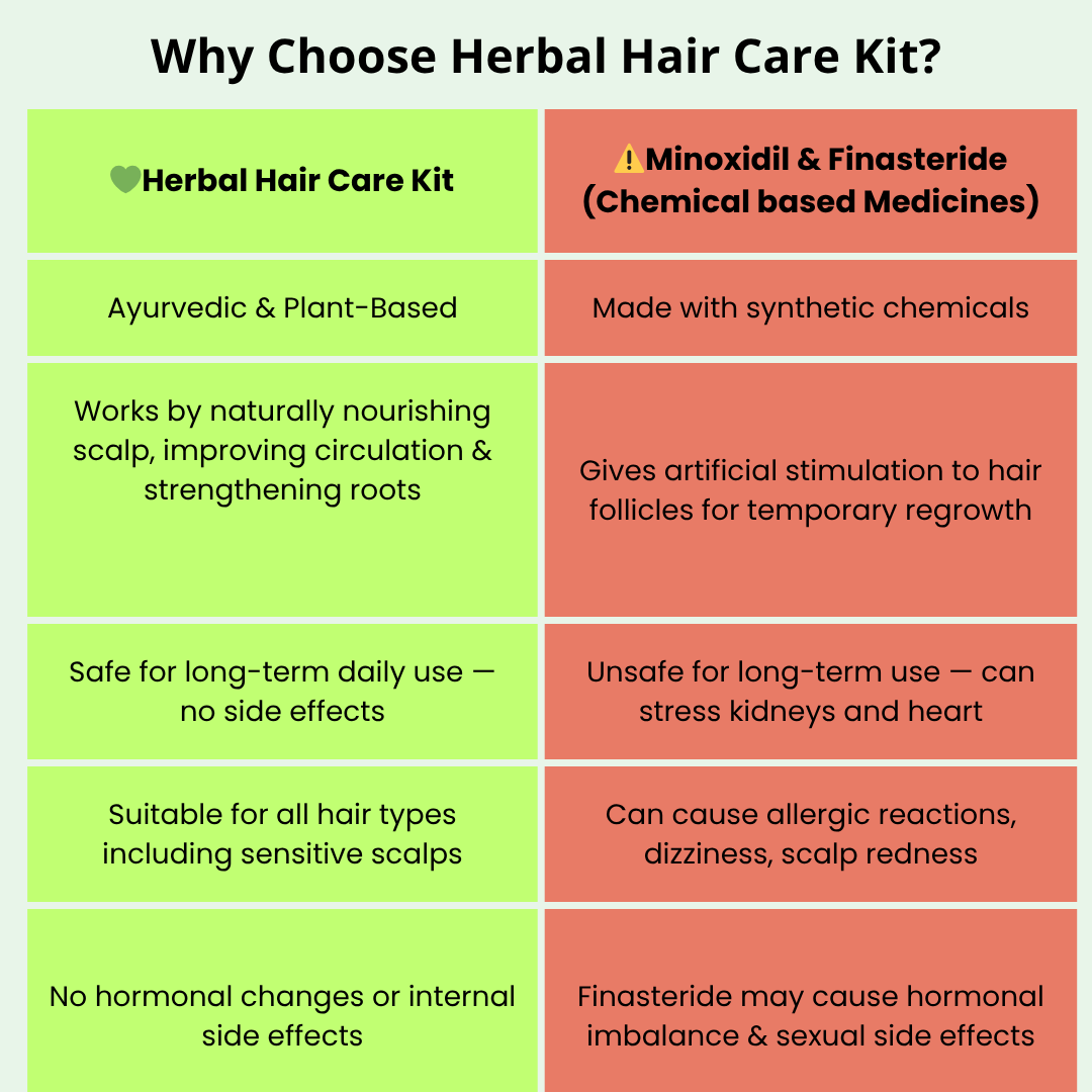 Comparison chart between herbal hair care kit and chemical-based medicines on a green and red background.